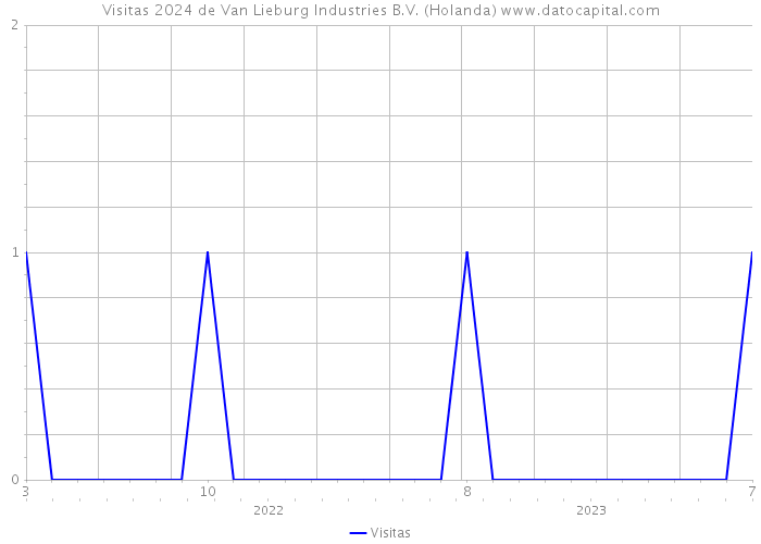 Visitas 2024 de Van Lieburg Industries B.V. (Holanda) 