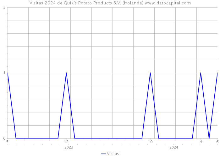 Visitas 2024 de Quik's Potato Products B.V. (Holanda) 