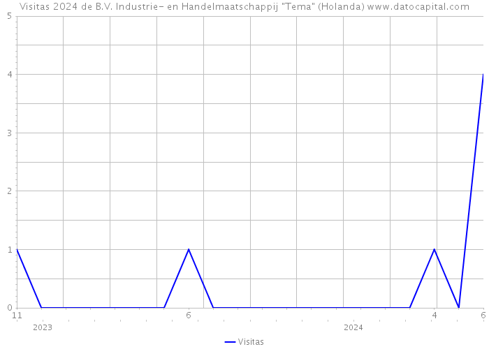 Visitas 2024 de B.V. Industrie- en Handelmaatschappij 