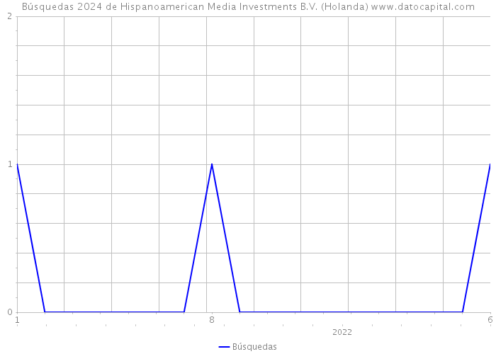 Búsquedas 2024 de Hispanoamerican Media Investments B.V. (Holanda) 