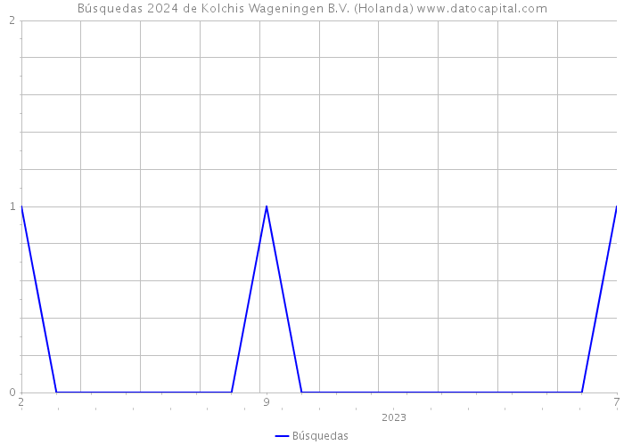 Búsquedas 2024 de Kolchis Wageningen B.V. (Holanda) 