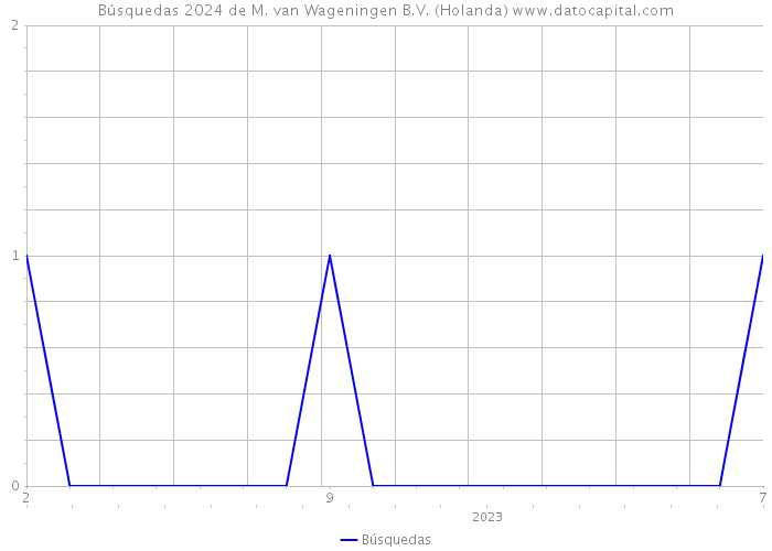 Búsquedas 2024 de M. van Wageningen B.V. (Holanda) 