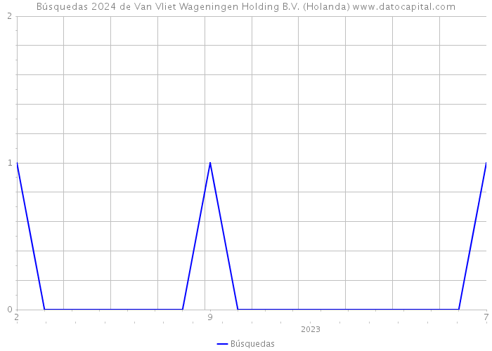 Búsquedas 2024 de Van Vliet Wageningen Holding B.V. (Holanda) 