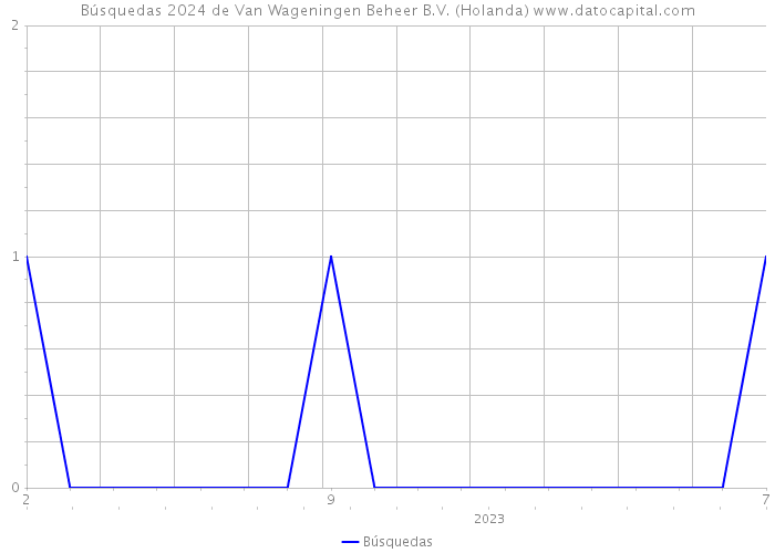 Búsquedas 2024 de Van Wageningen Beheer B.V. (Holanda) 