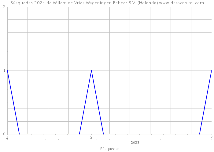Búsquedas 2024 de Willem de Vries Wageningen Beheer B.V. (Holanda) 