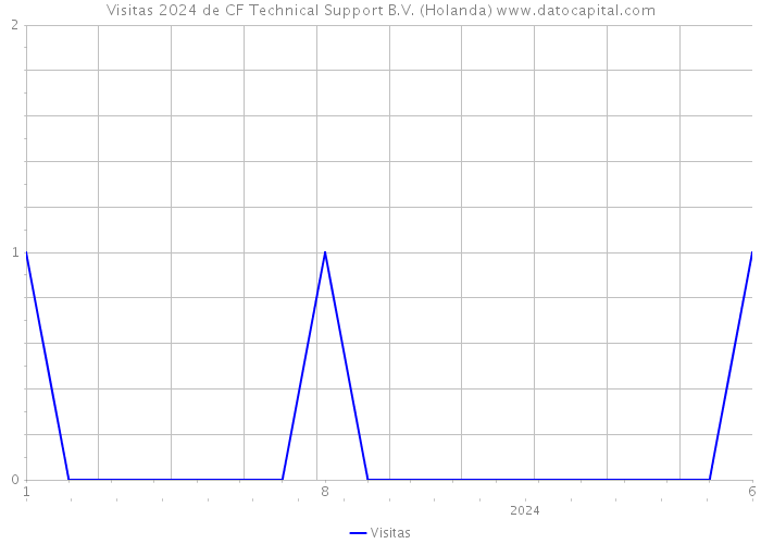 Visitas 2024 de CF Technical Support B.V. (Holanda) 