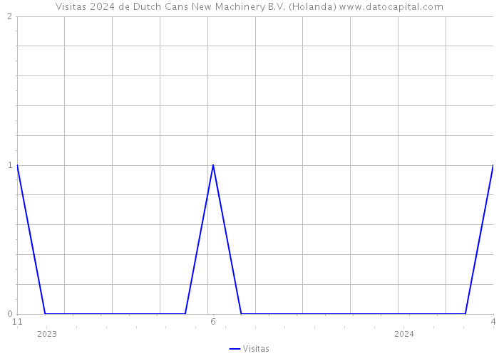 Visitas 2024 de Dutch Cans New Machinery B.V. (Holanda) 