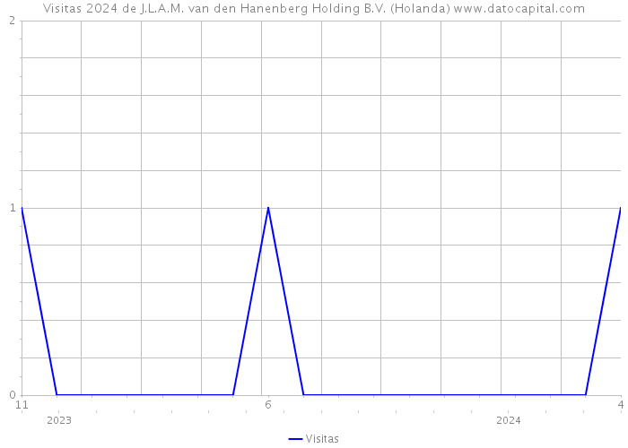 Visitas 2024 de J.L.A.M. van den Hanenberg Holding B.V. (Holanda) 