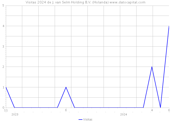 Visitas 2024 de J. van Selm Holding B.V. (Holanda) 