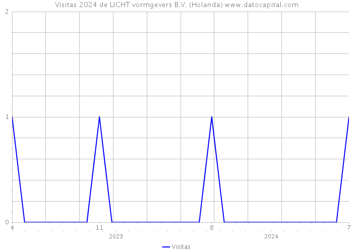 Visitas 2024 de LICHT vormgevers B.V. (Holanda) 