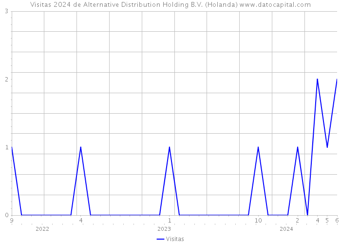 Visitas 2024 de Alternative Distribution Holding B.V. (Holanda) 