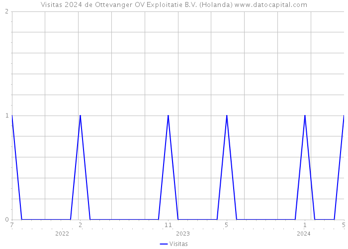 Visitas 2024 de Ottevanger OV Exploitatie B.V. (Holanda) 