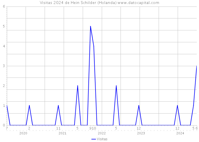 Visitas 2024 de Hein Schilder (Holanda) 