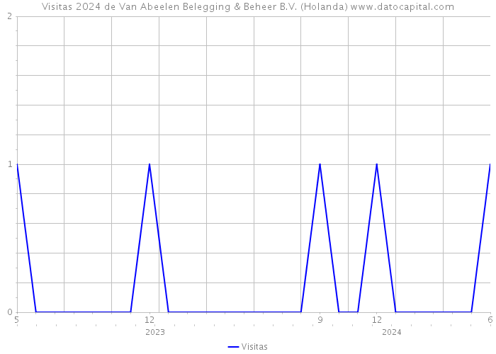 Visitas 2024 de Van Abeelen Belegging & Beheer B.V. (Holanda) 