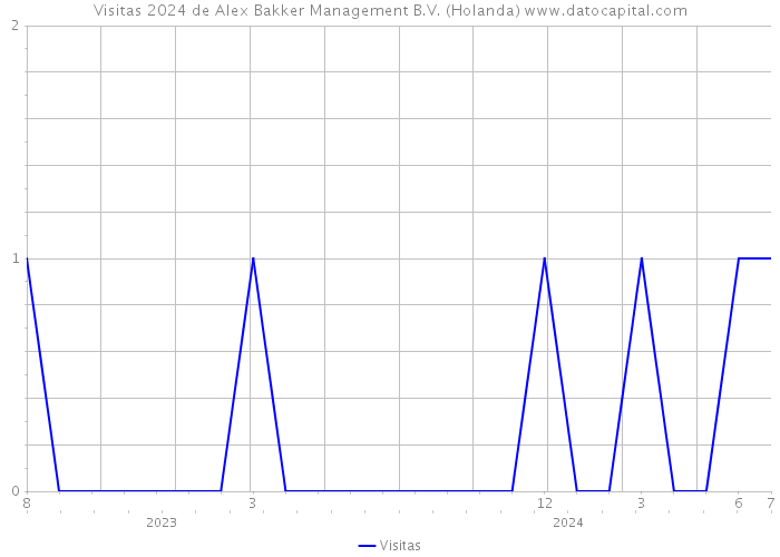 Visitas 2024 de Alex Bakker Management B.V. (Holanda) 