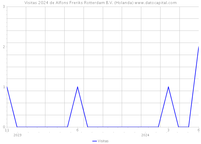 Visitas 2024 de Alfons Freriks Rotterdam B.V. (Holanda) 