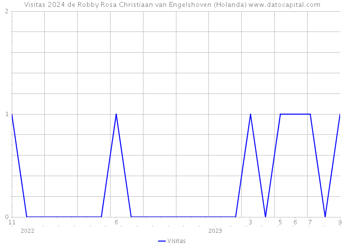 Visitas 2024 de Robby Rosa Christiaan van Engelshoven (Holanda) 