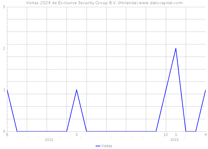 Visitas 2024 de Exclusive Security Group B.V. (Holanda) 