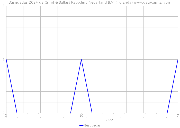 Búsquedas 2024 de Grind & Ballast Recycling Nederland B.V. (Holanda) 