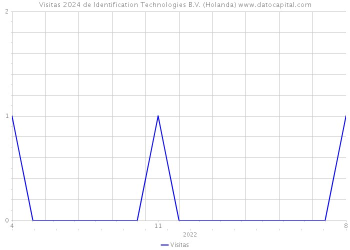 Visitas 2024 de Identification Technologies B.V. (Holanda) 