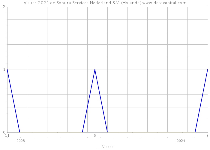 Visitas 2024 de Sopura Services Nederland B.V. (Holanda) 