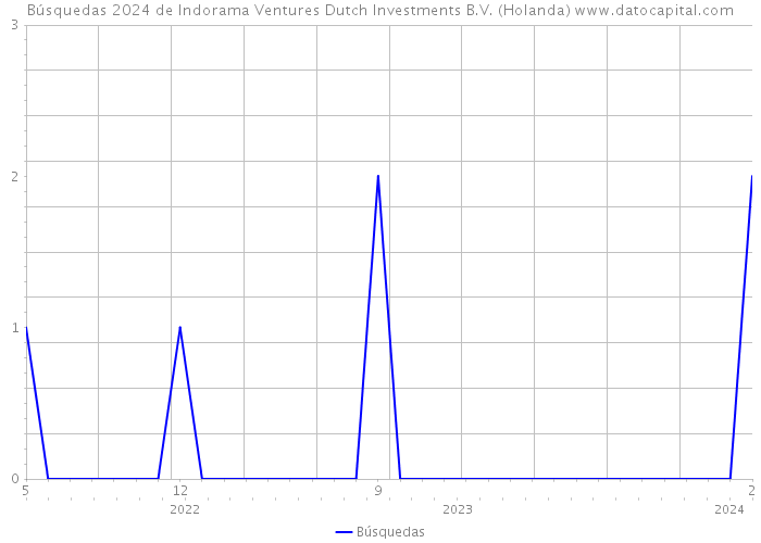 Búsquedas 2024 de Indorama Ventures Dutch Investments B.V. (Holanda) 