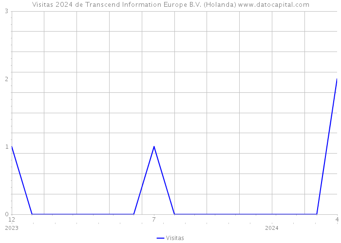 Visitas 2024 de Transcend Information Europe B.V. (Holanda) 