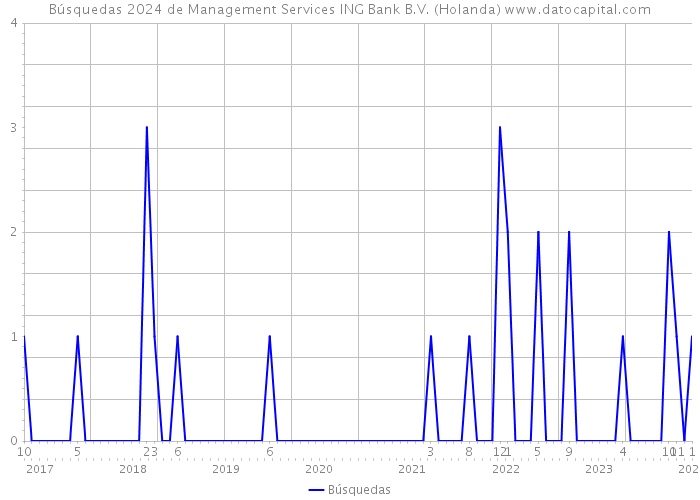 Búsquedas 2024 de Management Services ING Bank B.V. (Holanda) 