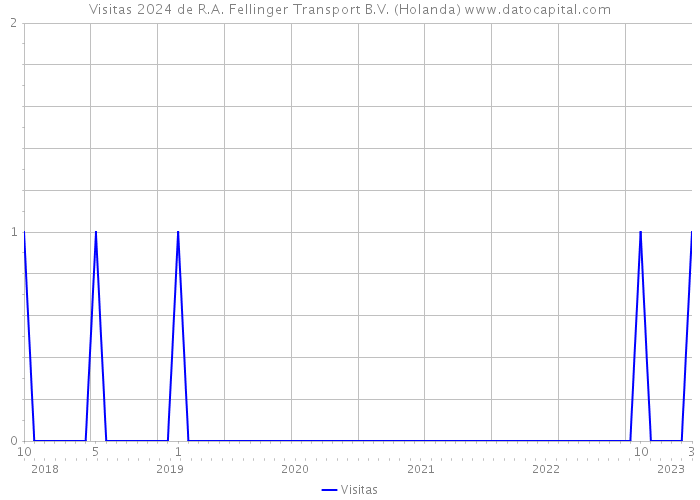 Visitas 2024 de R.A. Fellinger Transport B.V. (Holanda) 