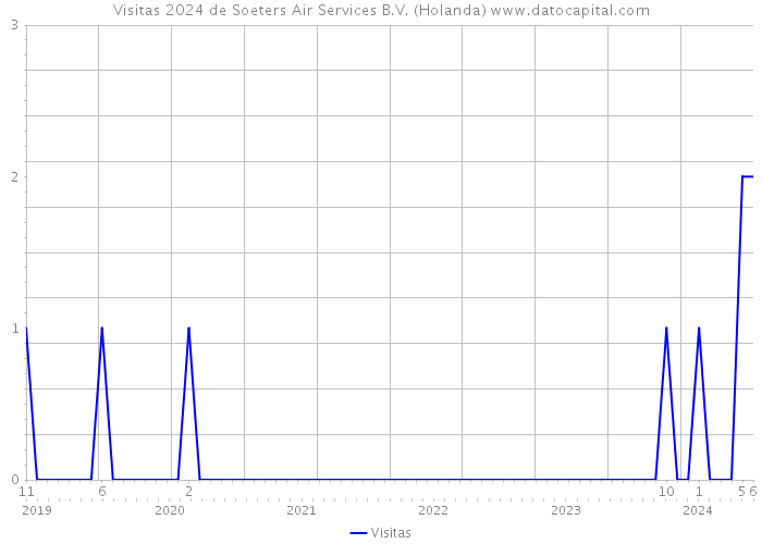 Visitas 2024 de Soeters Air Services B.V. (Holanda) 