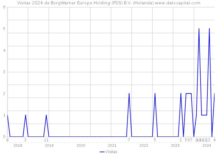 Visitas 2024 de BorgWarner Europe Holding (PDS) B.V. (Holanda) 