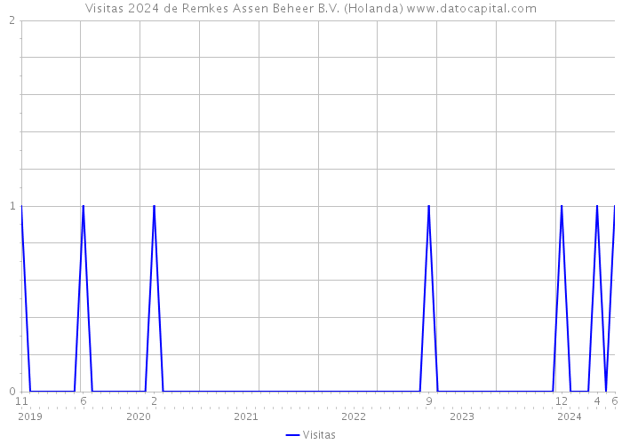 Visitas 2024 de Remkes Assen Beheer B.V. (Holanda) 