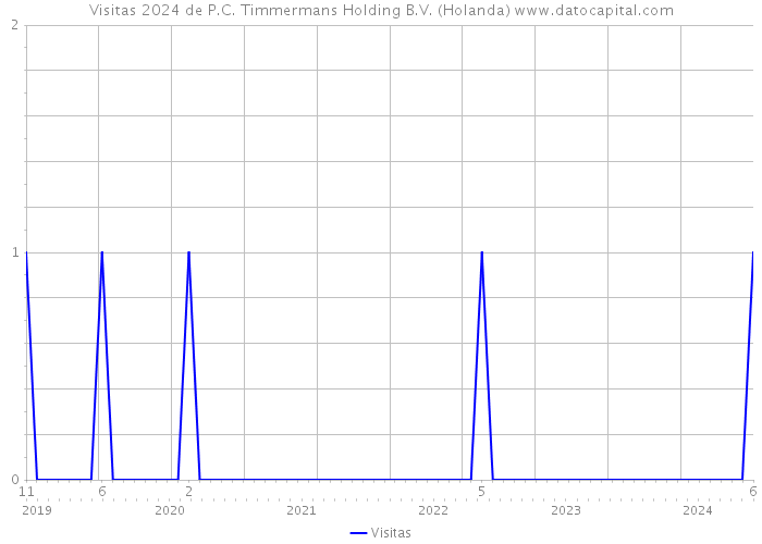 Visitas 2024 de P.C. Timmermans Holding B.V. (Holanda) 