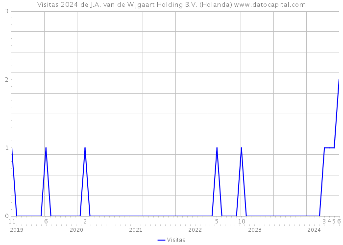 Visitas 2024 de J.A. van de Wijgaart Holding B.V. (Holanda) 