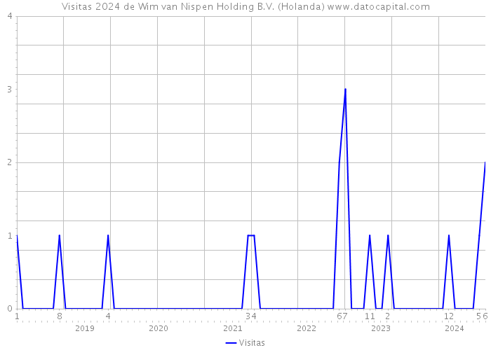 Visitas 2024 de Wim van Nispen Holding B.V. (Holanda) 