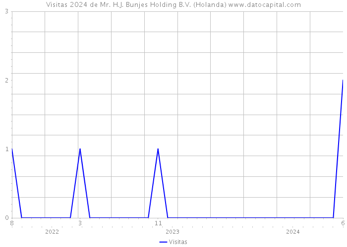 Visitas 2024 de Mr. H.J. Bunjes Holding B.V. (Holanda) 