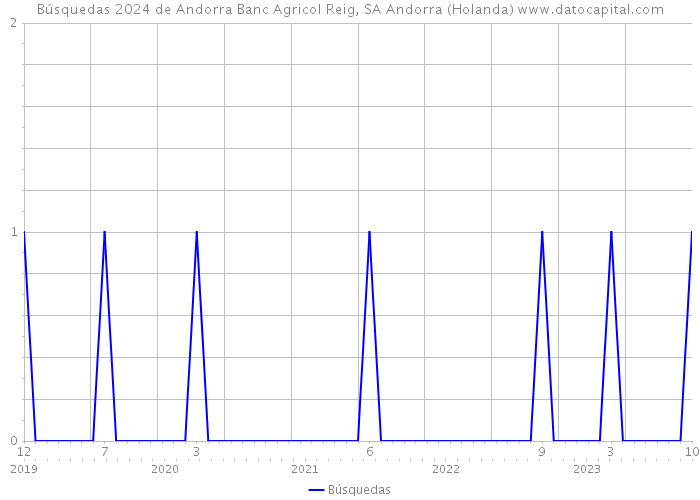 Búsquedas 2024 de Andorra Banc Agricol Reig, SA Andorra (Holanda) 