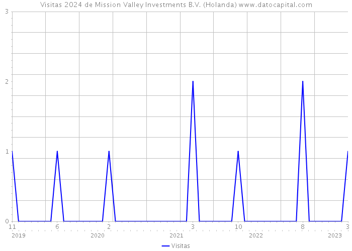 Visitas 2024 de Mission Valley Investments B.V. (Holanda) 