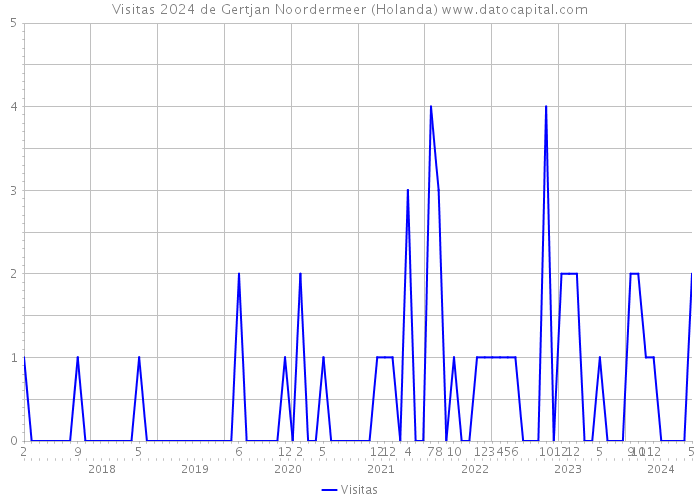 Visitas 2024 de Gertjan Noordermeer (Holanda) 