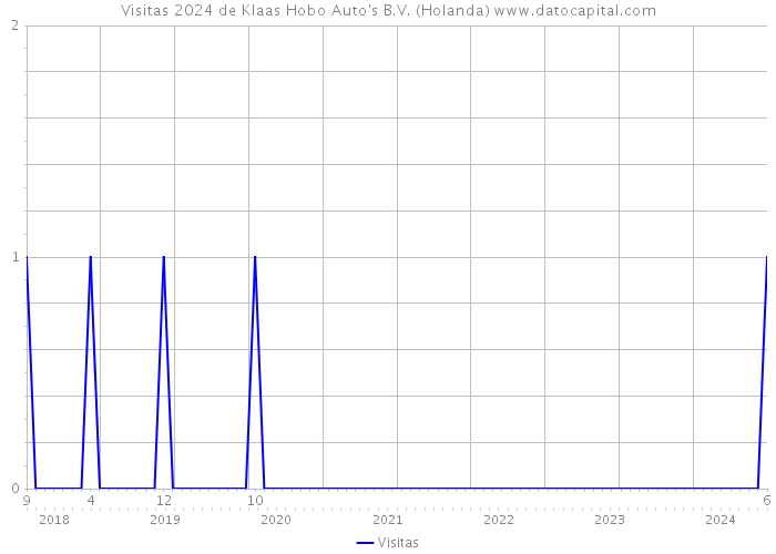 Visitas 2024 de Klaas Hobo Auto's B.V. (Holanda) 