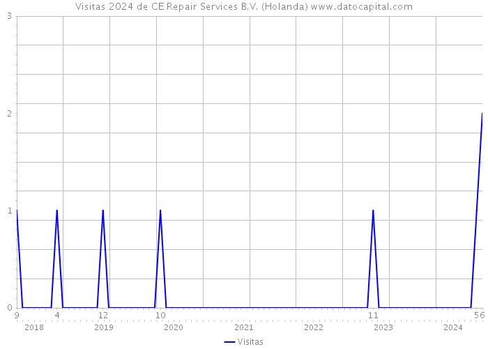 Visitas 2024 de CE Repair Services B.V. (Holanda) 