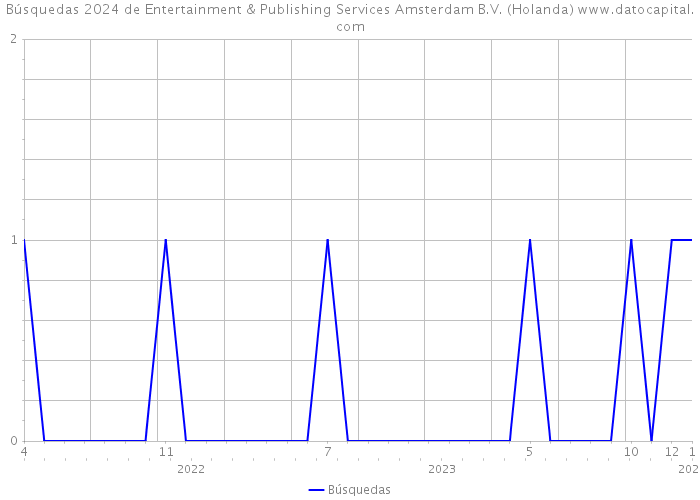 Búsquedas 2024 de Entertainment & Publishing Services Amsterdam B.V. (Holanda) 