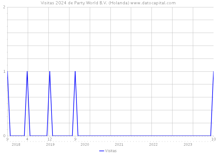 Visitas 2024 de Party World B.V. (Holanda) 