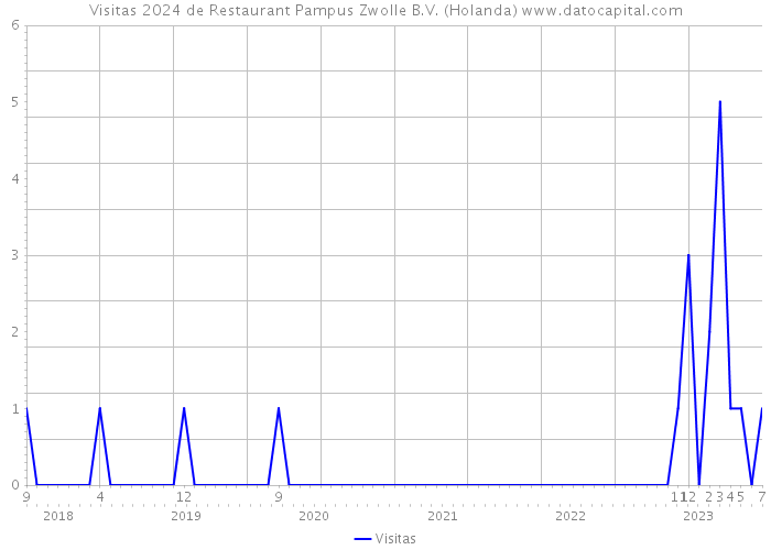 Visitas 2024 de Restaurant Pampus Zwolle B.V. (Holanda) 