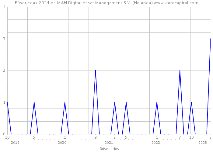 Búsquedas 2024 de M&H Digital Asset Management B.V. (Holanda) 