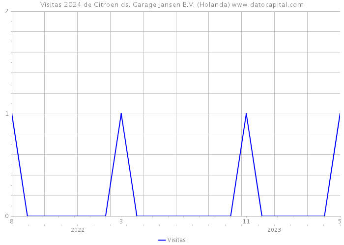Visitas 2024 de Citroen ds. Garage Jansen B.V. (Holanda) 