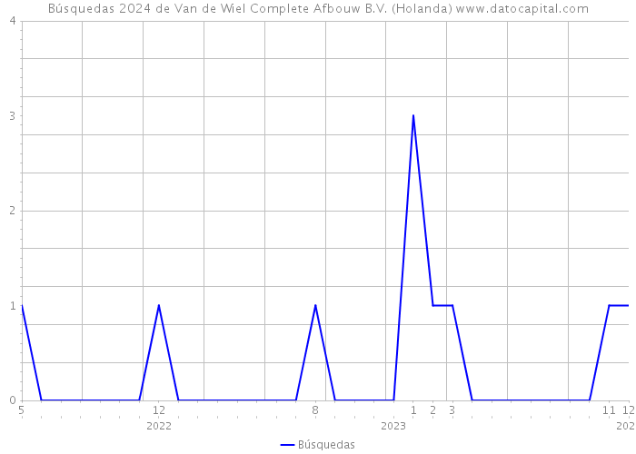 Búsquedas 2024 de Van de Wiel Complete Afbouw B.V. (Holanda) 