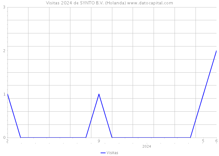 Visitas 2024 de SYNTO B.V. (Holanda) 