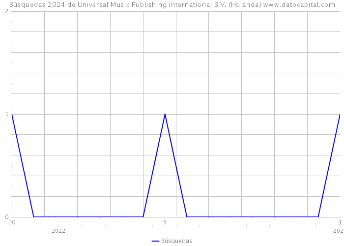 Búsquedas 2024 de Universal Music Publishing International B.V. (Holanda) 