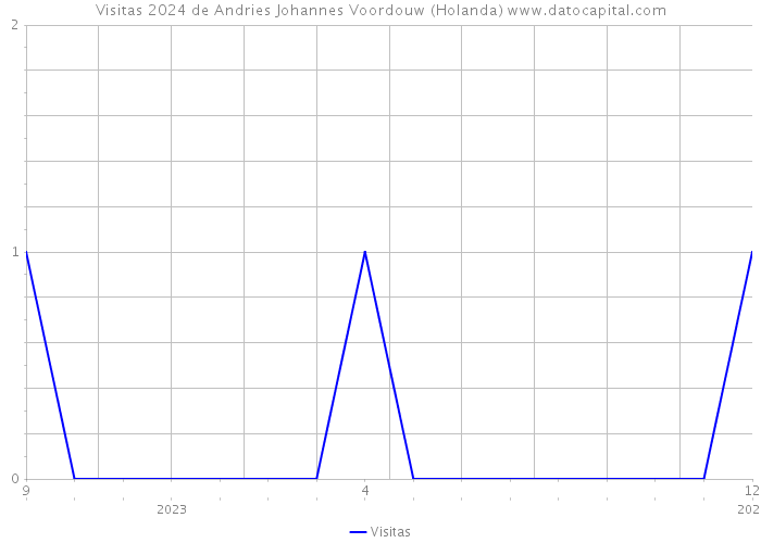 Visitas 2024 de Andries Johannes Voordouw (Holanda) 